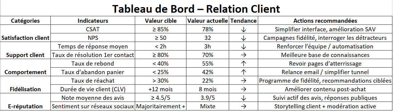 Indicateurs relation client